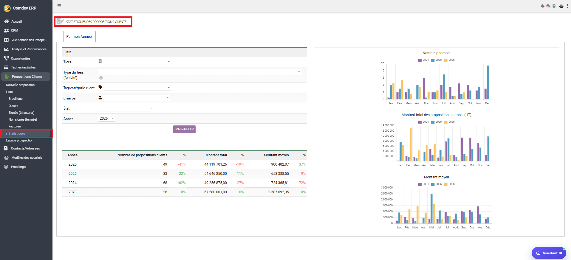 Statistiques des Propositions Clients CRM Comdev ERP