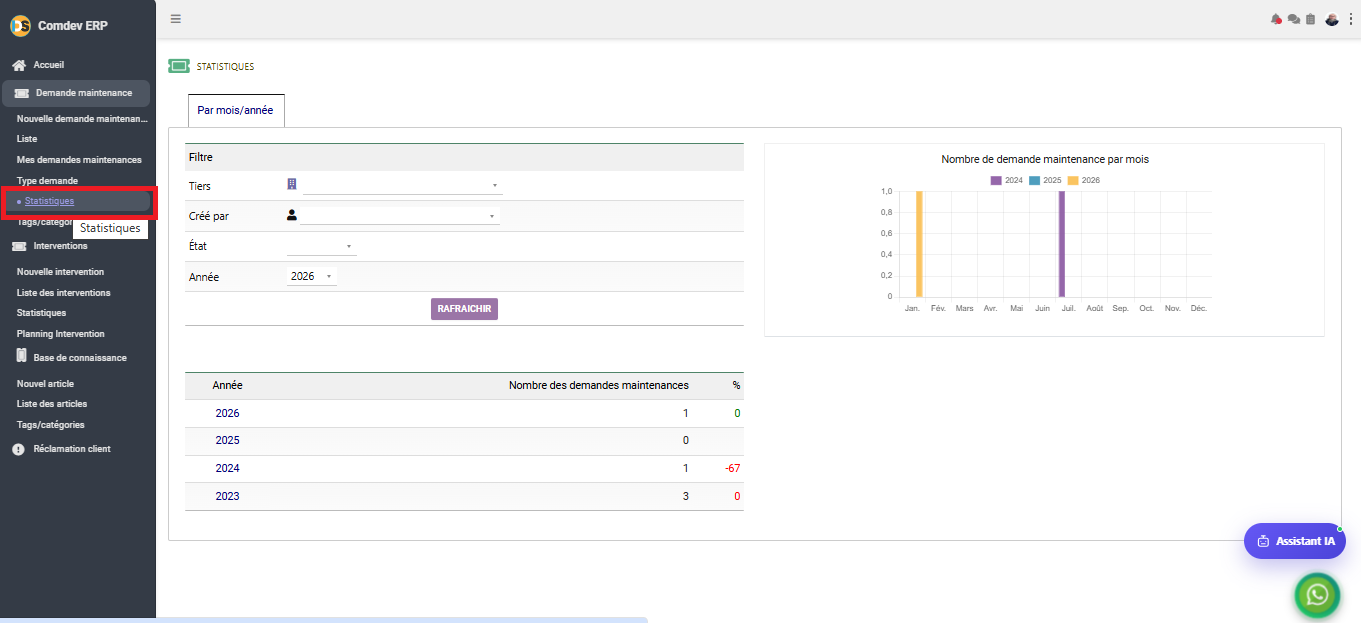Interface Statistiques des demandes de maintenance dans le module Intervention sous Comdev ERP